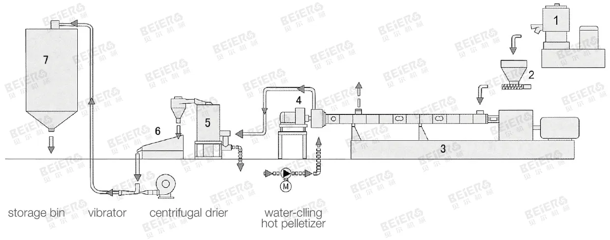 Water Ring Pelletizing Line